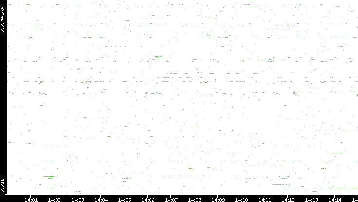 Dest. IP vs. Time