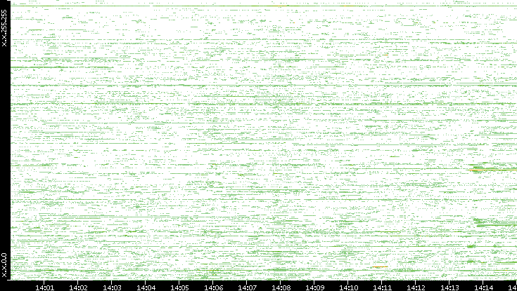 Dest. IP vs. Time