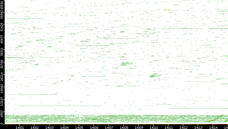 Dest. Port vs. Time