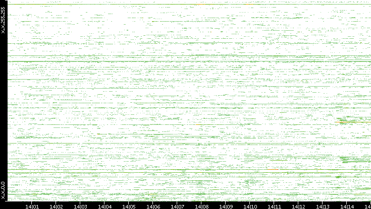 Src. IP vs. Time