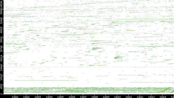 Src. Port vs. Time