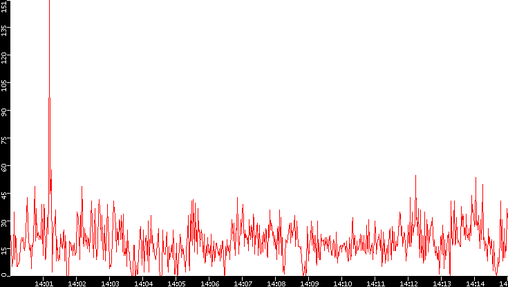 Nb. of Packets vs. Time
