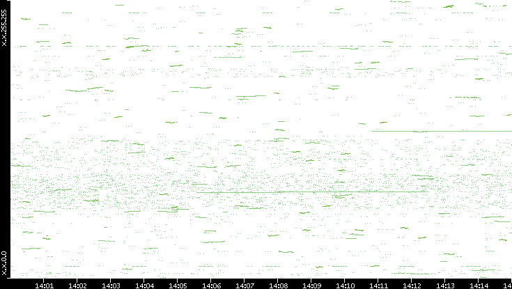 Dest. IP vs. Time