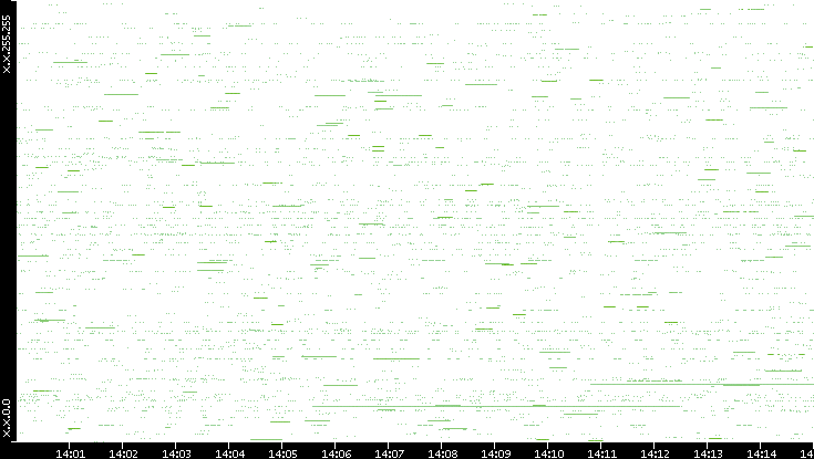 Src. IP vs. Time