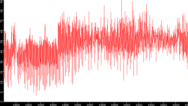 Nb. of Packets vs. Time