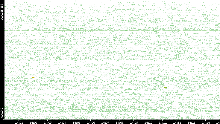 Src. IP vs. Time