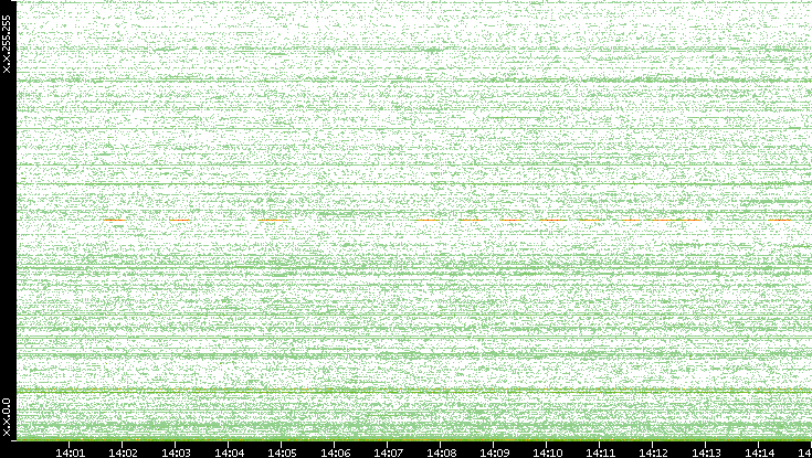 Dest. IP vs. Time