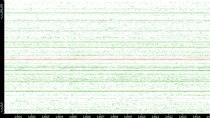 Src. IP vs. Time