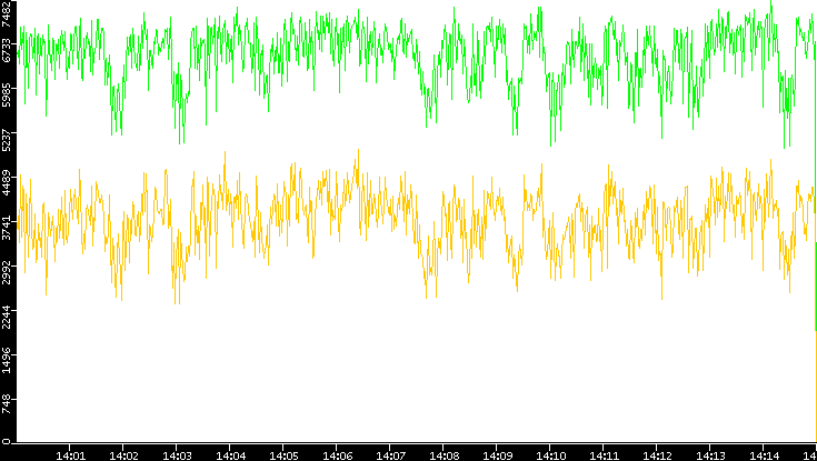 Entropy of Port vs. Time