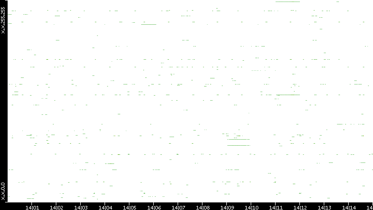 Src. IP vs. Time