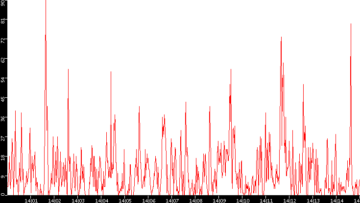 Nb. of Packets vs. Time