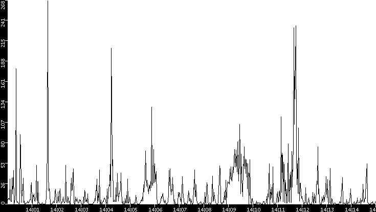 Throughput vs. Time