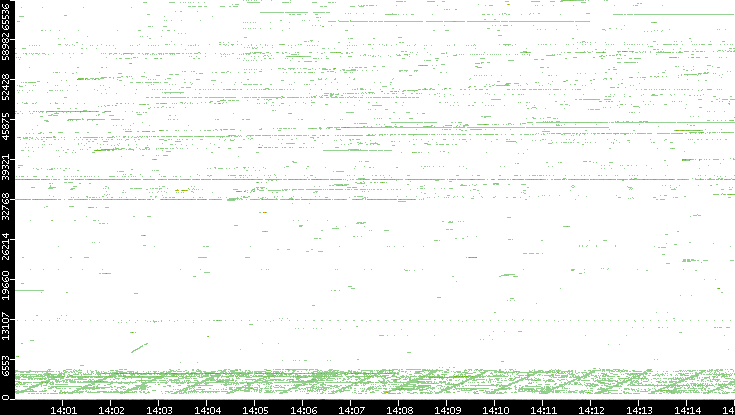 Src. Port vs. Time