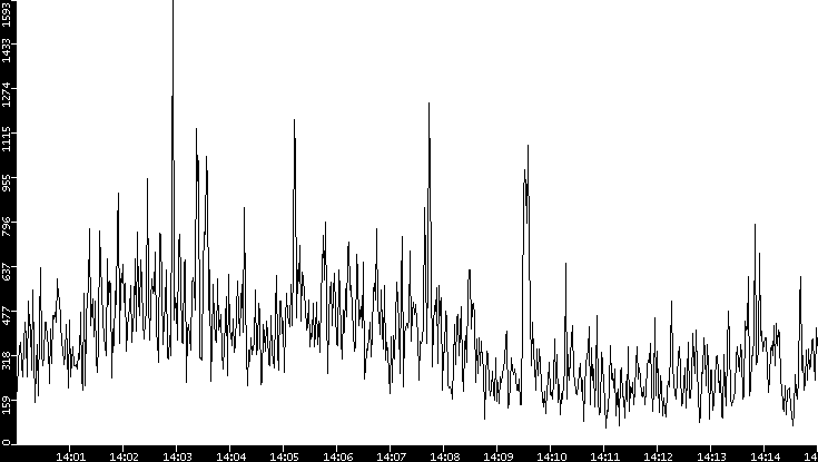 Throughput vs. Time
