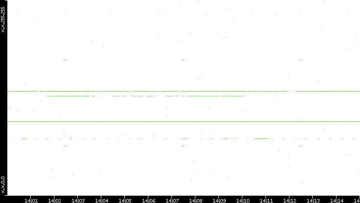 Dest. IP vs. Time