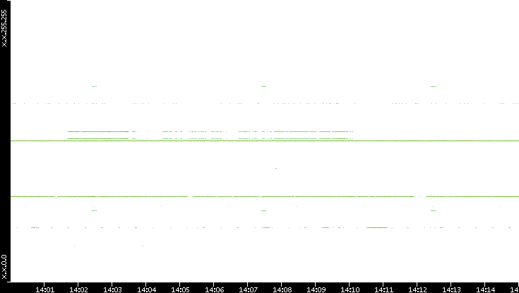 Src. IP vs. Time
