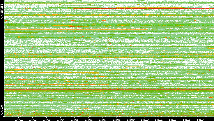 Src. IP vs. Time