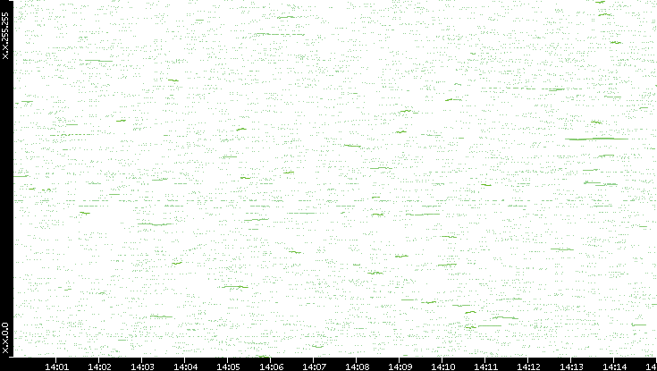 Dest. IP vs. Time