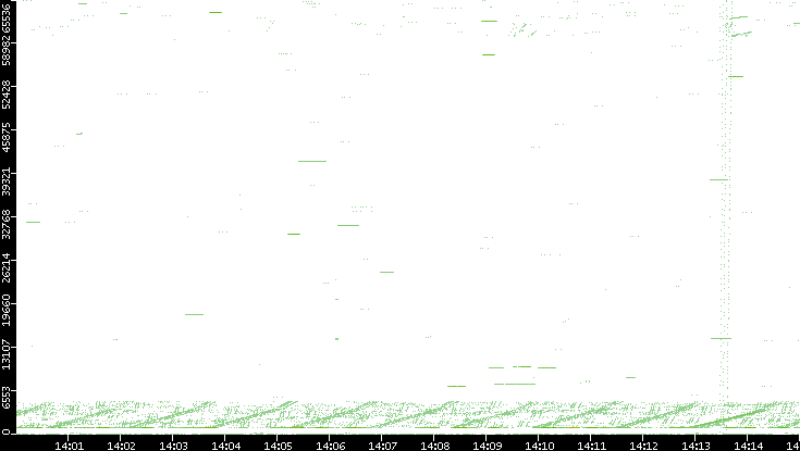 Src. Port vs. Time