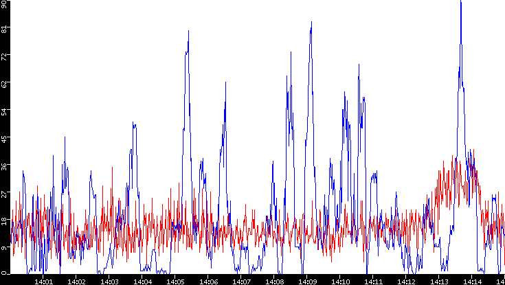 Nb. of Packets vs. Time