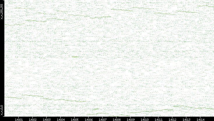 Dest. IP vs. Time