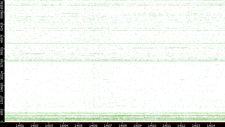 Src. Port vs. Time