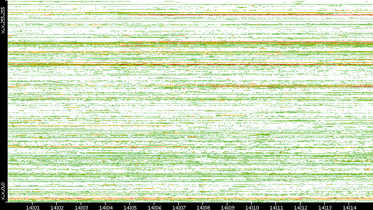 Src. IP vs. Time
