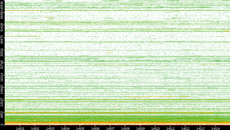 Dest. Port vs. Time