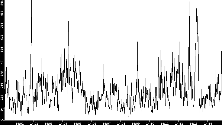 Throughput vs. Time