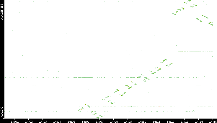 Dest. IP vs. Time