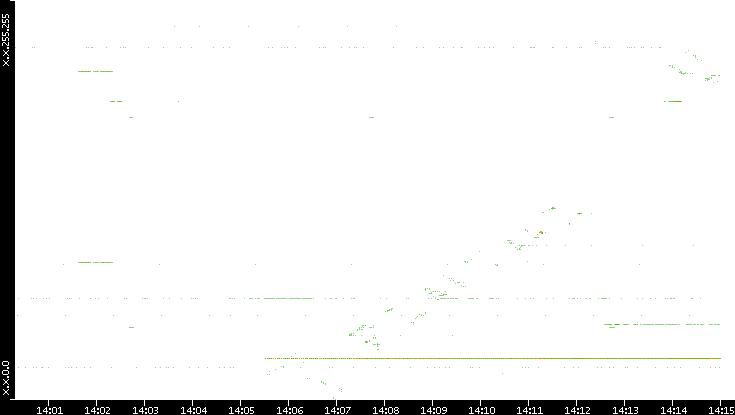Src. IP vs. Time