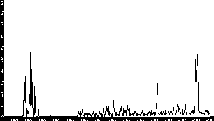 Throughput vs. Time