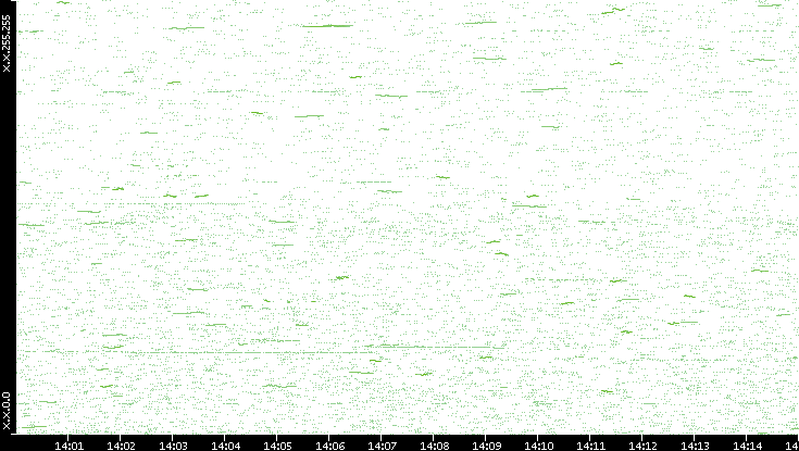 Dest. IP vs. Time