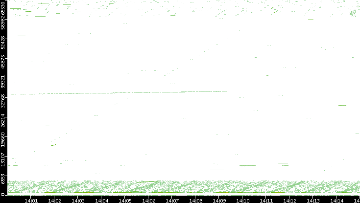 Src. Port vs. Time