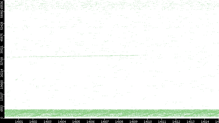 Src. Port vs. Time