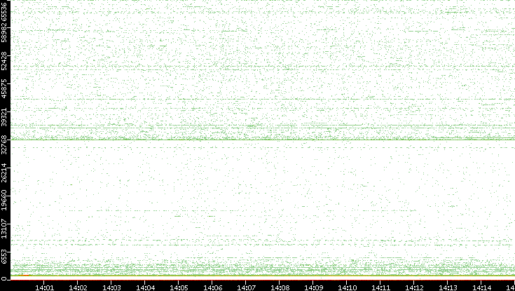 Dest. Port vs. Time