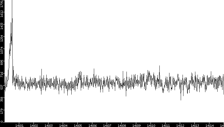 Throughput vs. Time