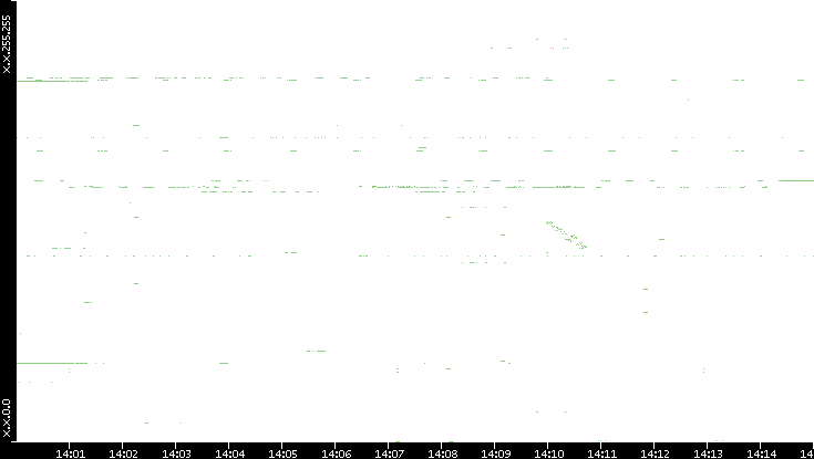 Dest. IP vs. Time