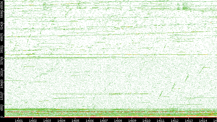 Dest. Port vs. Time