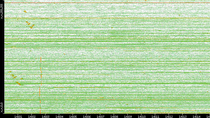Dest. IP vs. Time