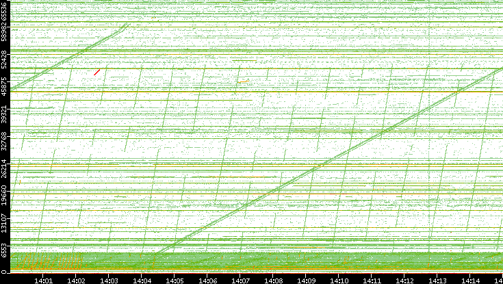 Src. Port vs. Time