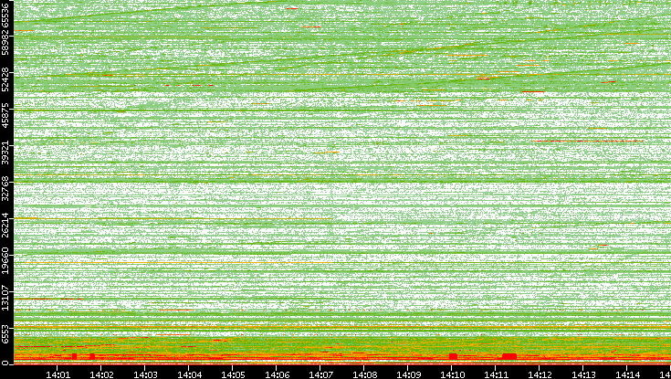 Dest. Port vs. Time