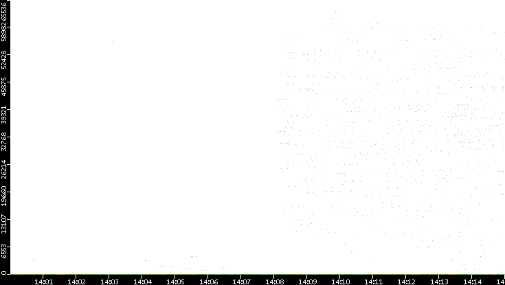 Dest. Port vs. Time