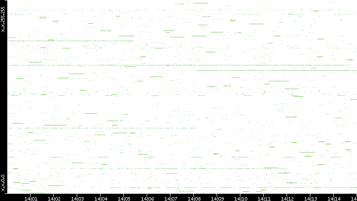Src. IP vs. Time