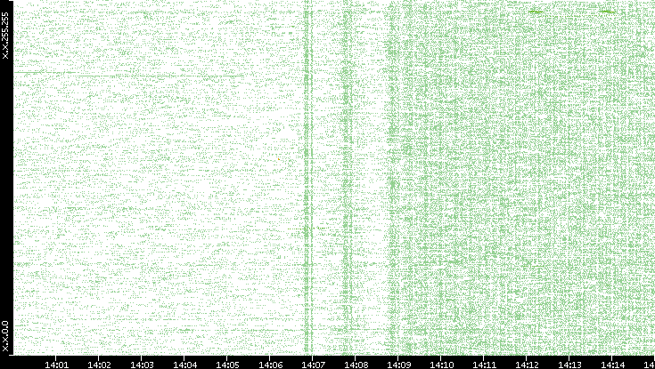 Dest. IP vs. Time