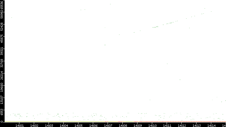 Dest. Port vs. Time