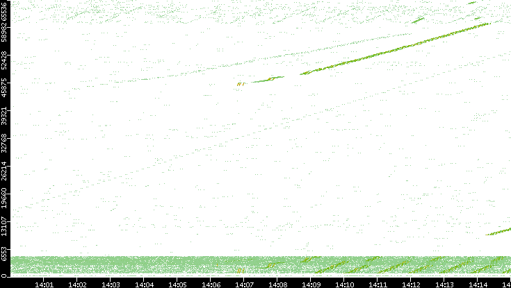 Src. Port vs. Time