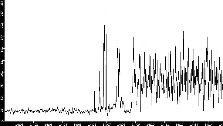 Throughput vs. Time