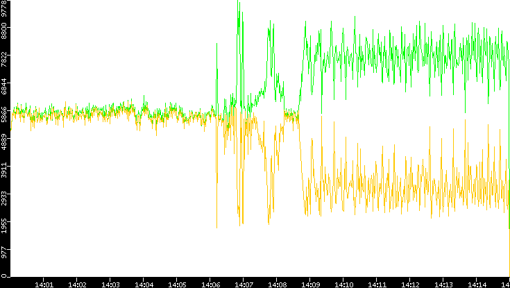 Entropy of Port vs. Time