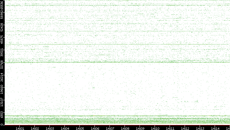 Src. Port vs. Time